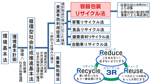 循環型社会の形成推進のための