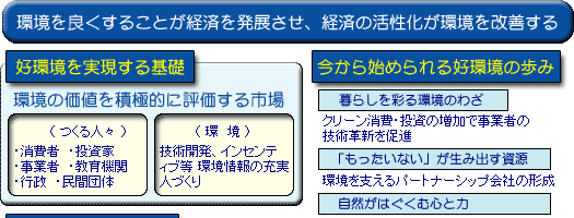 環境と経済の好環境ビジョン01