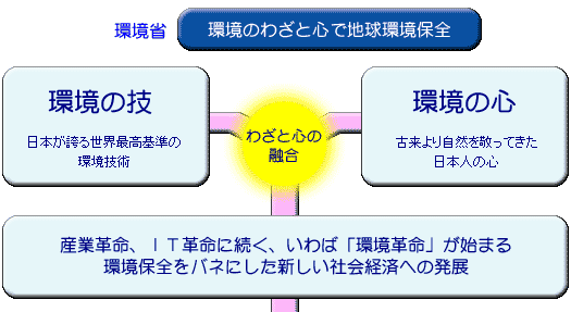 環境と経済の好環境ビジョン04