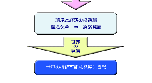 環境と経済の好環境ビジョン05