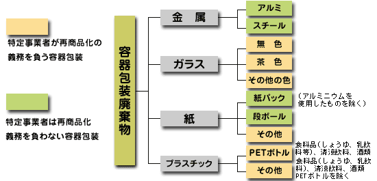 容器包装リサイクル法の対象となる容器包装