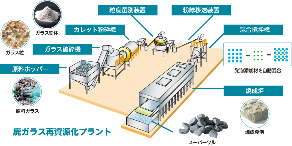 廃ガラス再資源化プラント