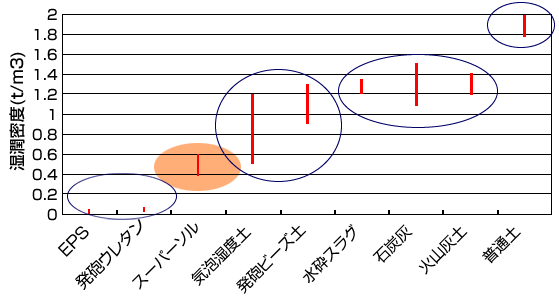 軽量盛土材の湿潤密度