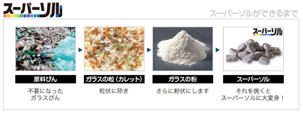 スーパーソルができるまで