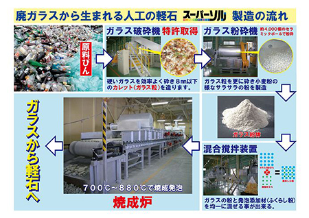 廃ガラス再資源化プラントシステム