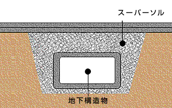 地下構造物土圧軽減材の使用例