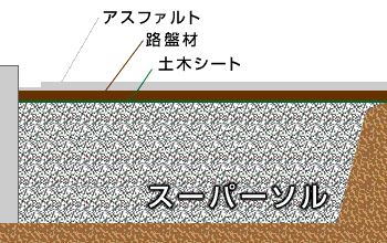 軽量盛土の使用例