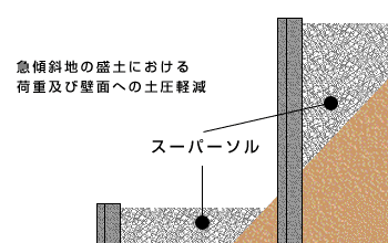 擁壁の裏込め材の使用例