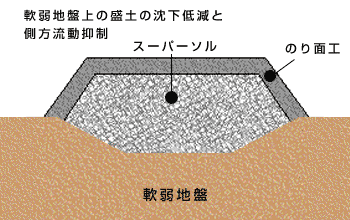 軟弱地盤の盛土材の使用例