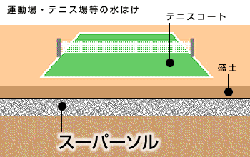 運動場・テニス場等の排水地盤資材の使用例