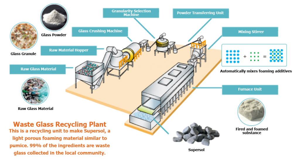 Waste glass recycling plant